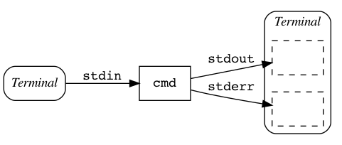 cmd redirect stdout stderr terminal