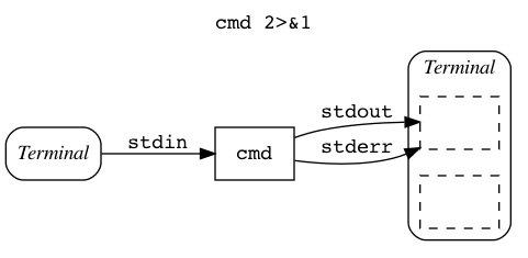 cmd copy stdout to stderr