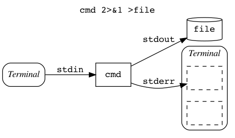 cmd redirect stdout to file