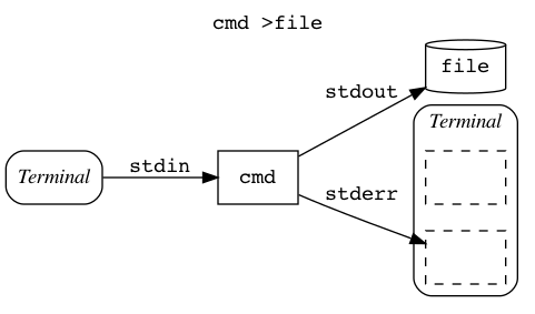 cmd redirect stdout to file